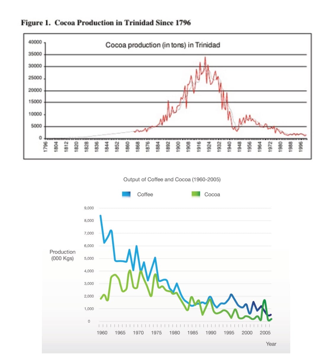 Trinidad and Tobago cocoa production data